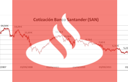 El Santander, condemnat